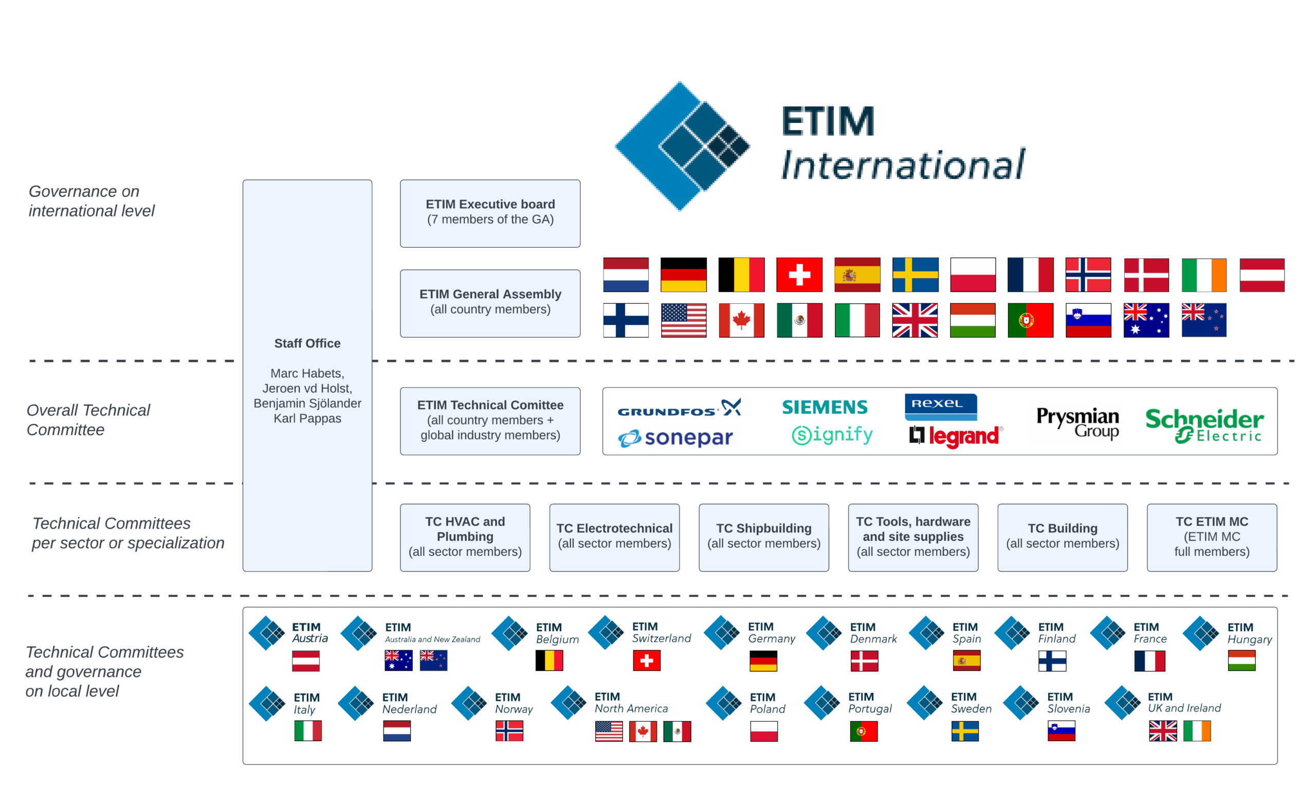 Governance of ETIM Standards